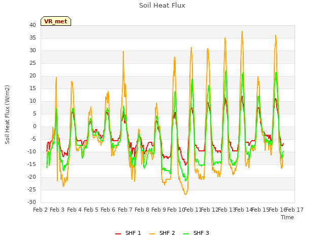 plot of Soil Heat Flux