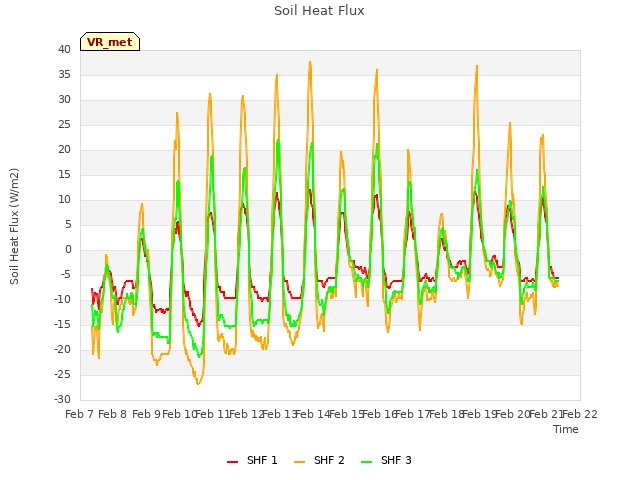 plot of Soil Heat Flux