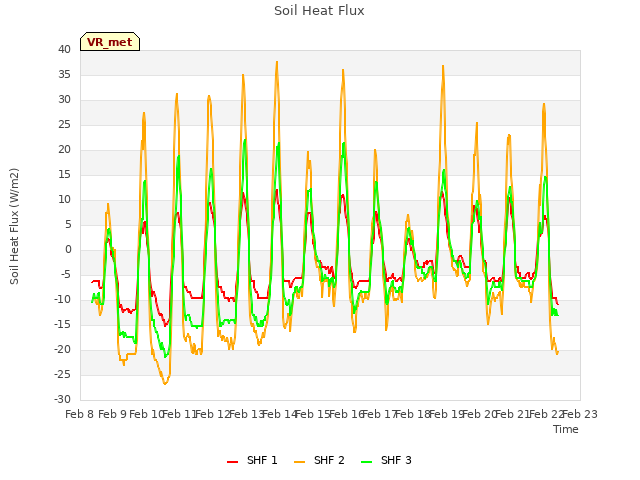 plot of Soil Heat Flux