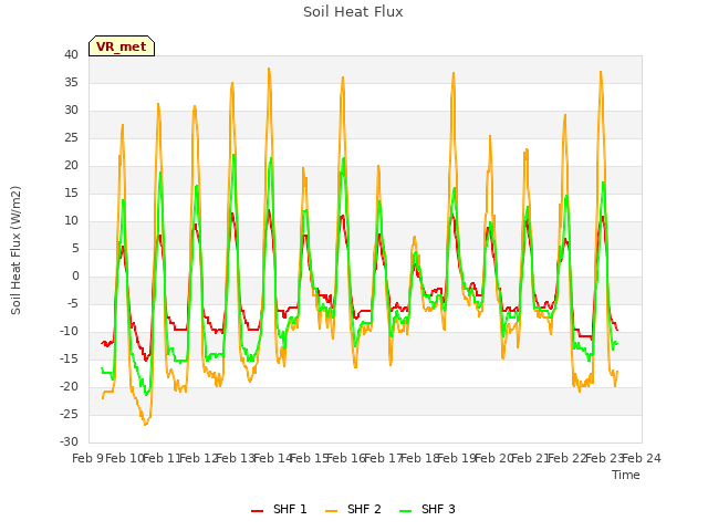 plot of Soil Heat Flux