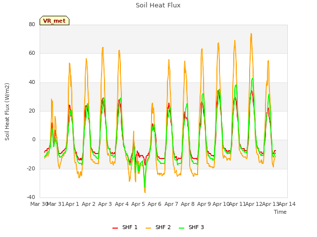 plot of Soil Heat Flux