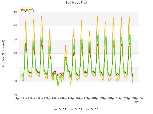 plot of Soil Heat Flux