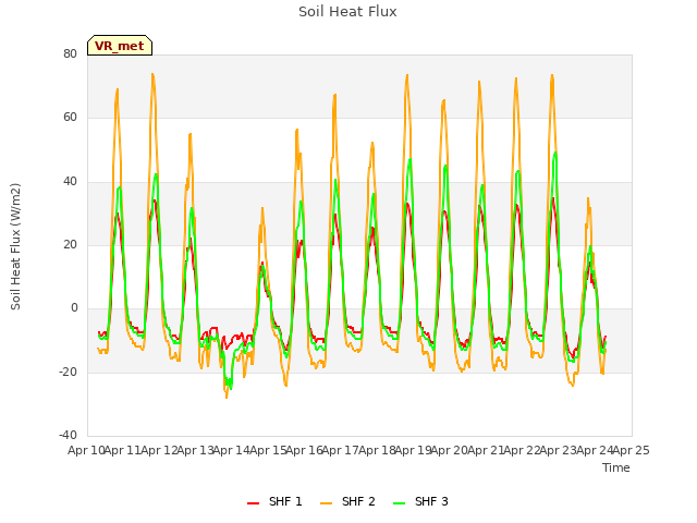 plot of Soil Heat Flux