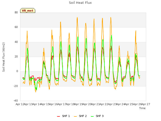 plot of Soil Heat Flux