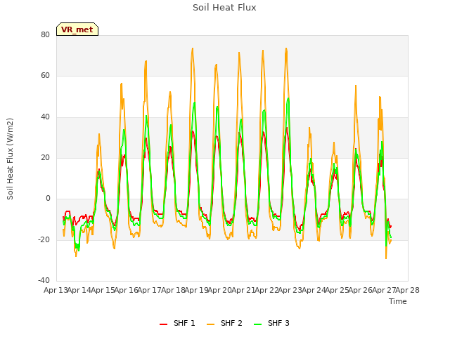 plot of Soil Heat Flux