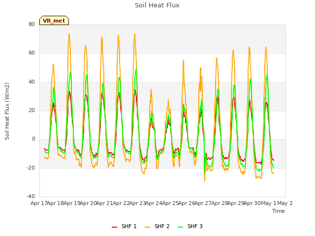plot of Soil Heat Flux