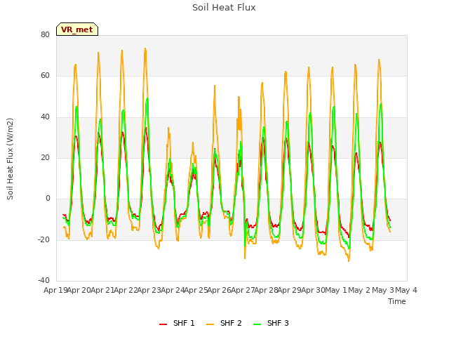 plot of Soil Heat Flux