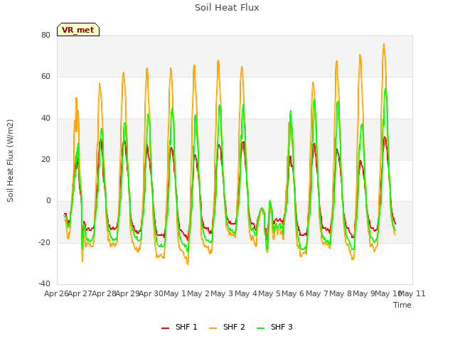 plot of Soil Heat Flux