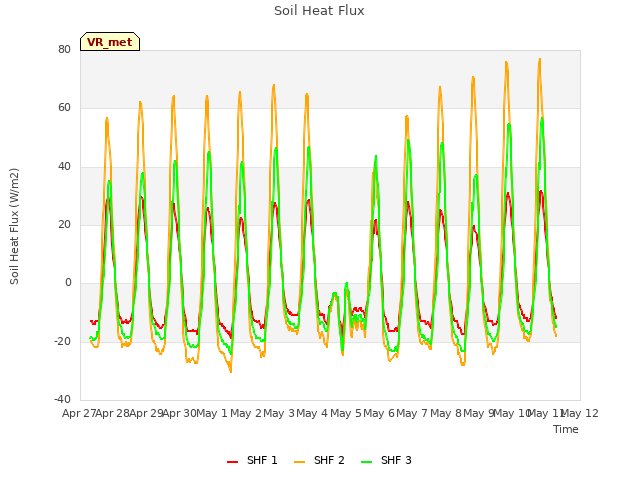 plot of Soil Heat Flux