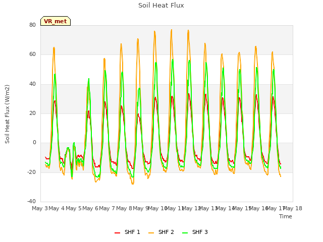 plot of Soil Heat Flux