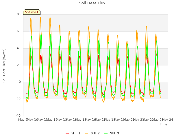 plot of Soil Heat Flux