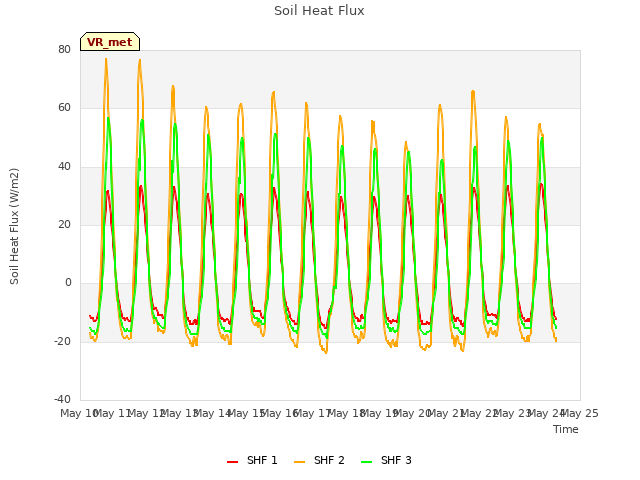 plot of Soil Heat Flux