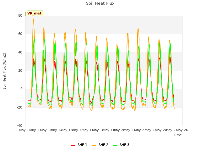 plot of Soil Heat Flux