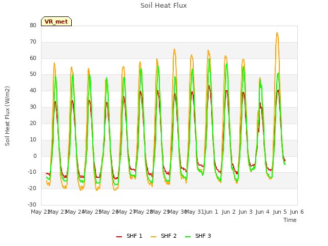 plot of Soil Heat Flux