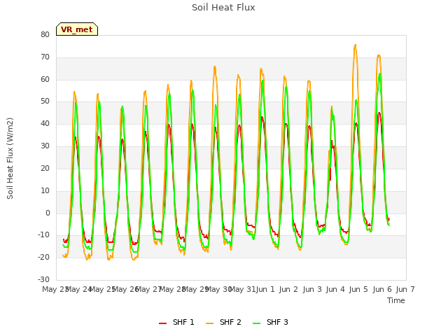 plot of Soil Heat Flux