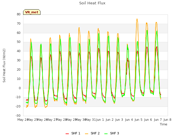 plot of Soil Heat Flux