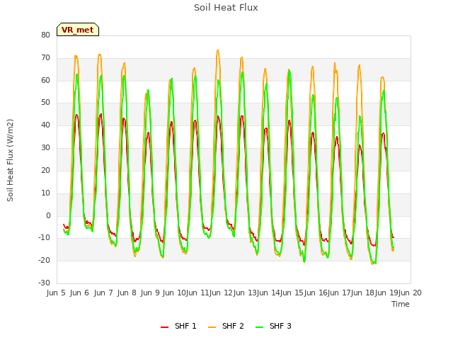 plot of Soil Heat Flux