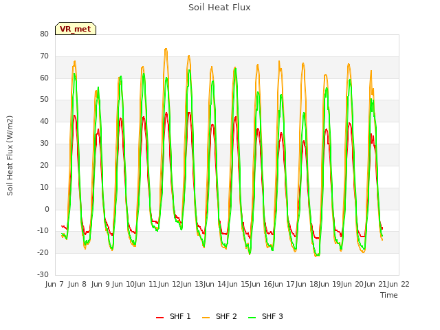 plot of Soil Heat Flux