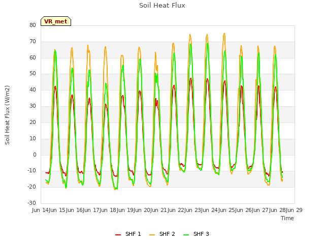 plot of Soil Heat Flux