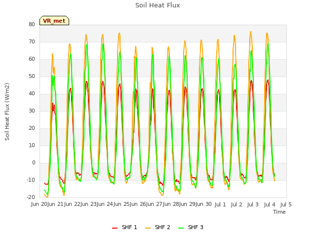 plot of Soil Heat Flux