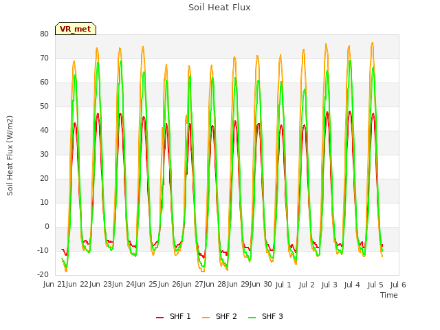 plot of Soil Heat Flux