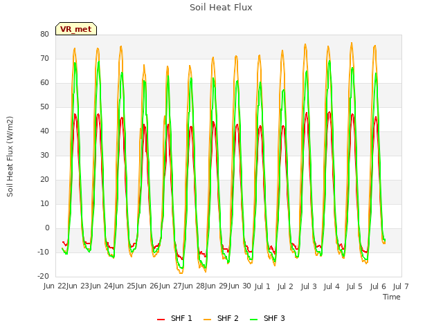 plot of Soil Heat Flux