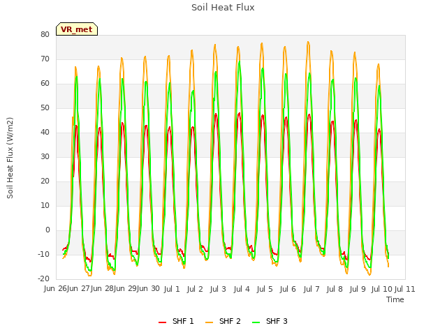 plot of Soil Heat Flux