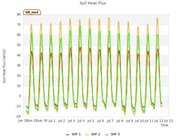 plot of Soil Heat Flux