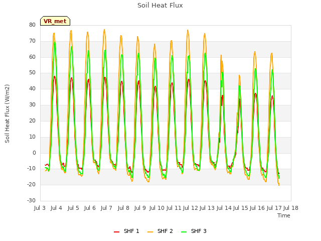 plot of Soil Heat Flux