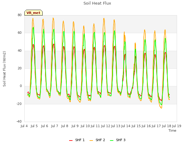 plot of Soil Heat Flux