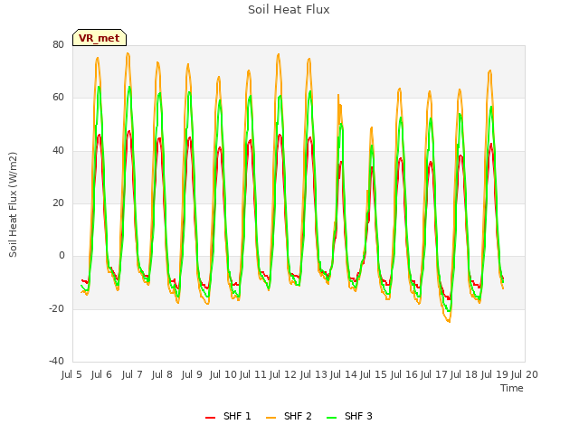 plot of Soil Heat Flux