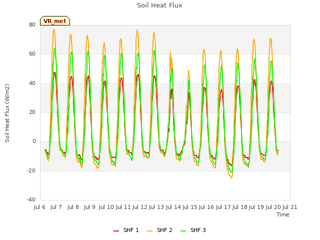 plot of Soil Heat Flux