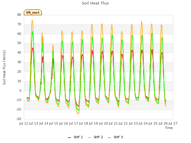 plot of Soil Heat Flux