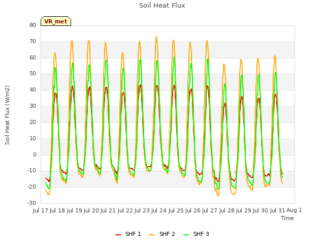 plot of Soil Heat Flux