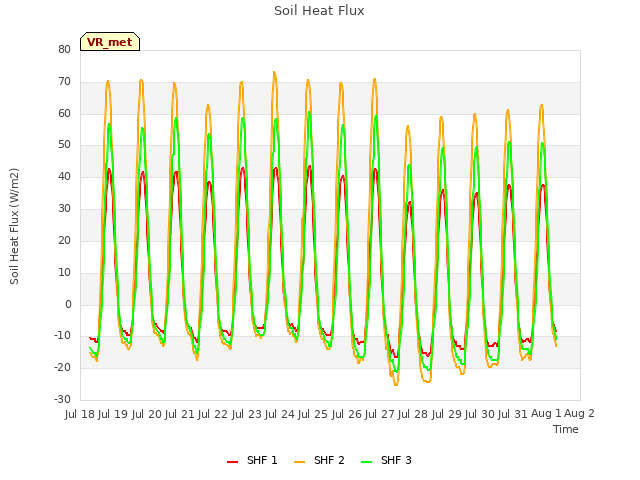 plot of Soil Heat Flux