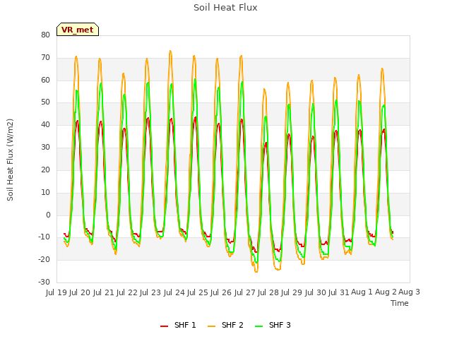 plot of Soil Heat Flux