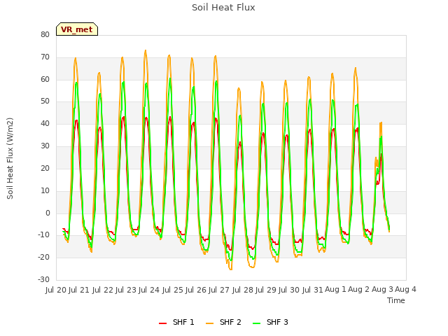 plot of Soil Heat Flux