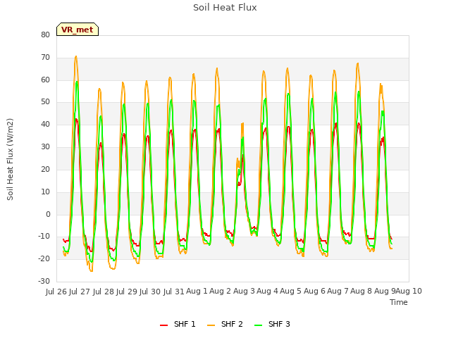 plot of Soil Heat Flux