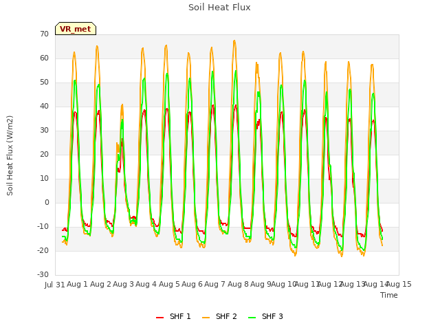 plot of Soil Heat Flux