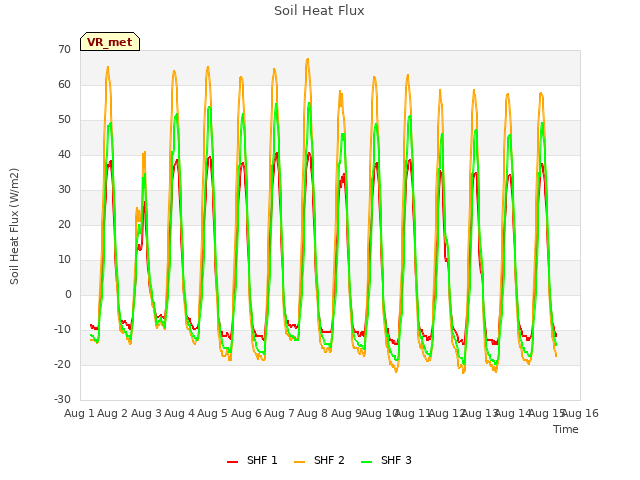 plot of Soil Heat Flux