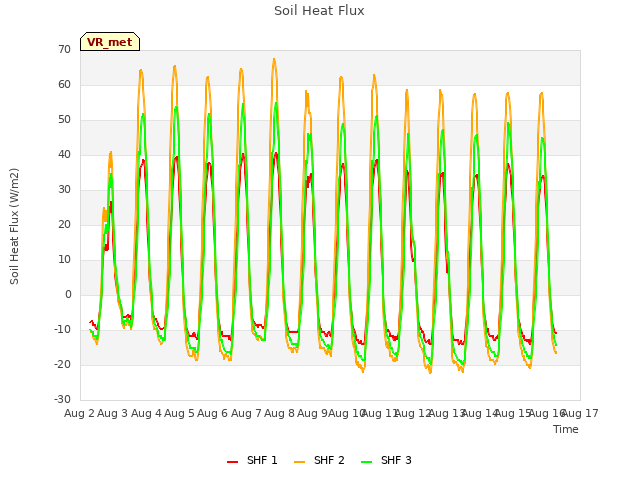 plot of Soil Heat Flux