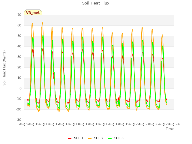 plot of Soil Heat Flux