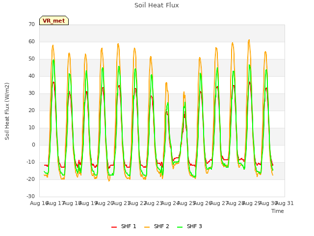 plot of Soil Heat Flux