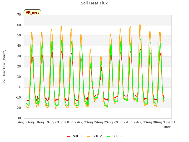 plot of Soil Heat Flux