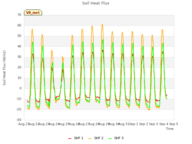 plot of Soil Heat Flux