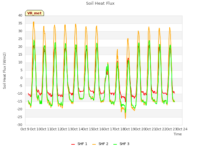 plot of Soil Heat Flux