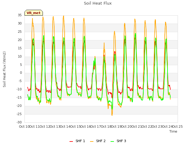 plot of Soil Heat Flux