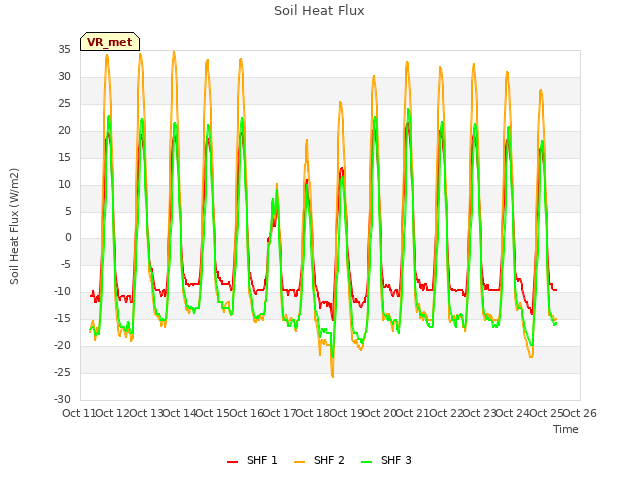 plot of Soil Heat Flux