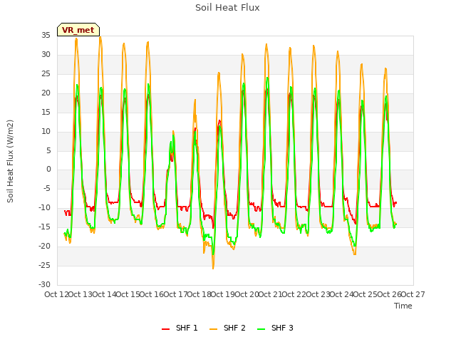 plot of Soil Heat Flux