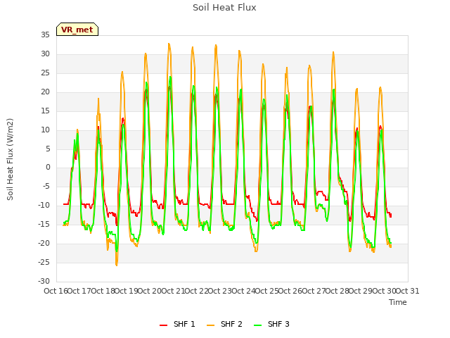 plot of Soil Heat Flux